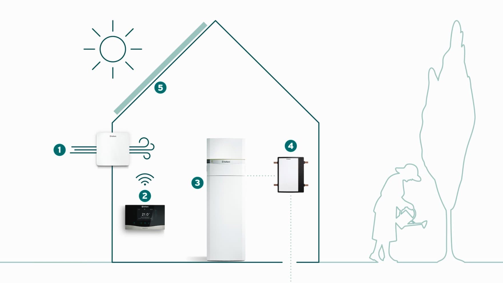 Систем за греење на куќи од 90-тите