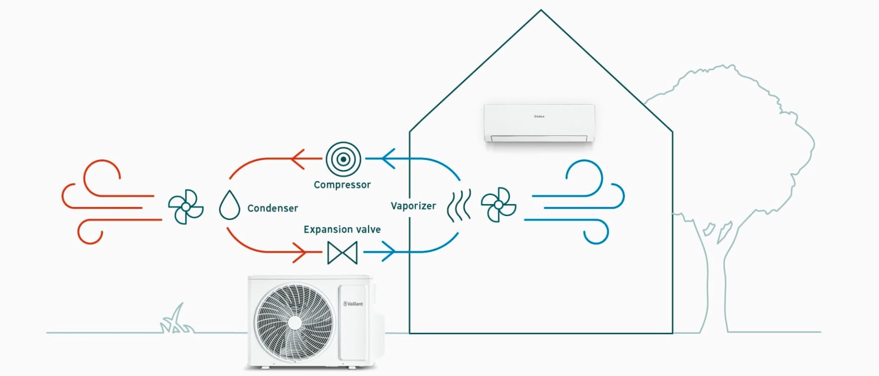 принципот на работа на клима уредот.