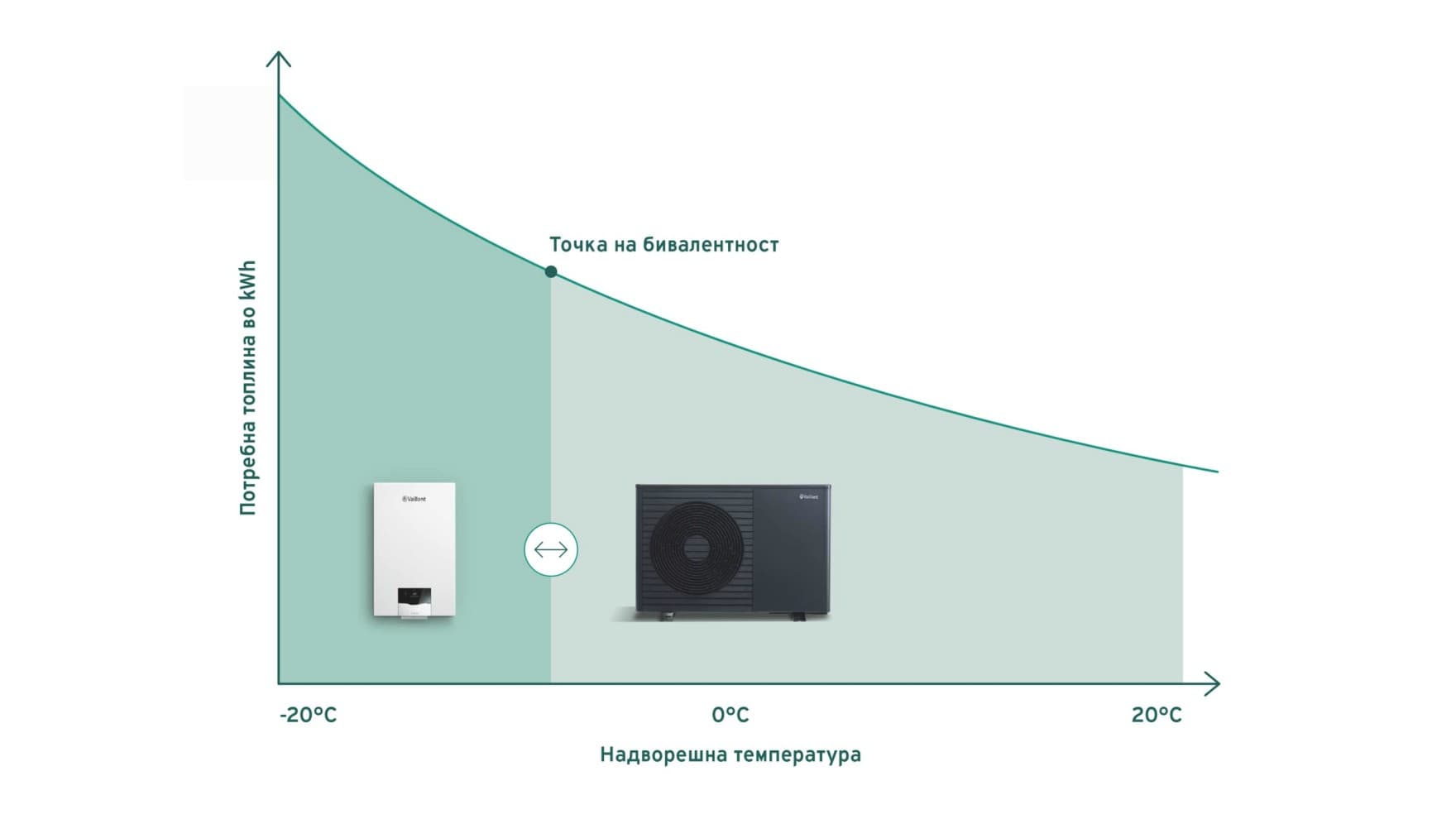 Графикон што го прикажува работењето контролирано од тарифа
