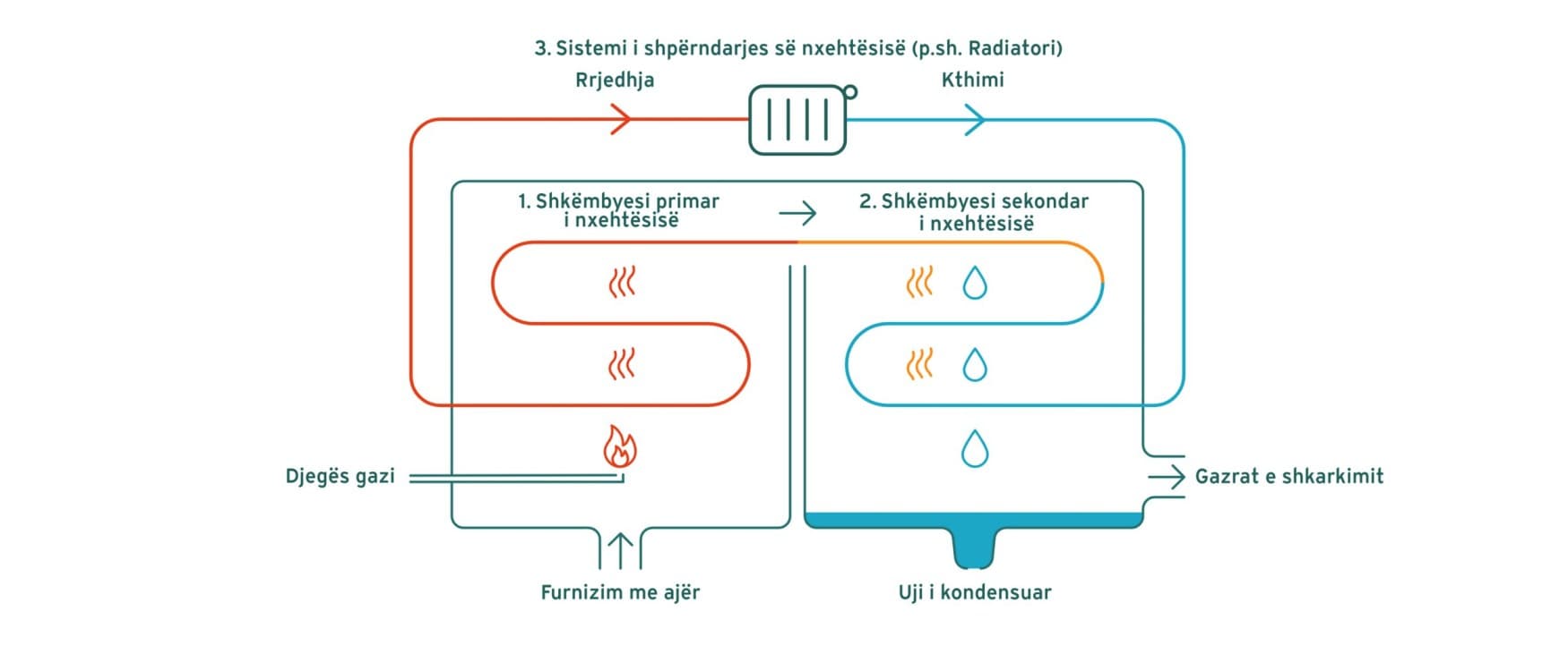 Infografik që tregon se si funksionon teknologjia e bojlerit me kondensim me gaz