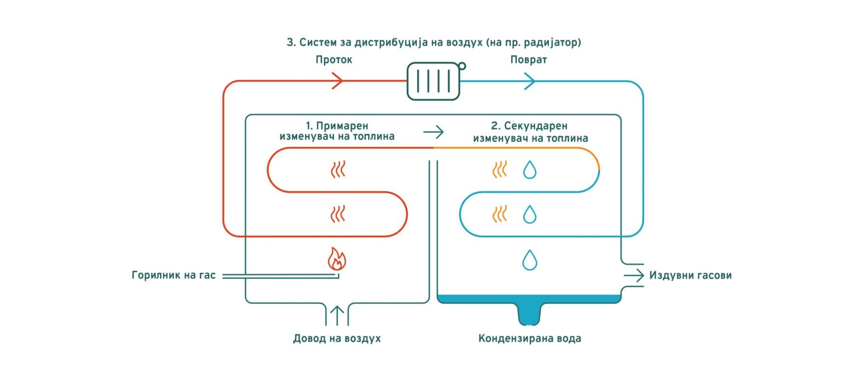 Инфографик што покажува како функционира технологијата на гасен кондензациски котел