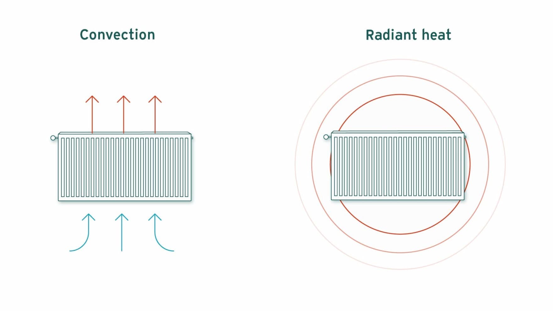 Графики на зрачна и конвекциска топлина