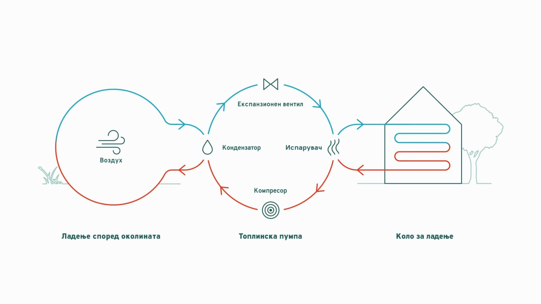 Инфографик што објаснува активно ладење со топлинска пумпа
