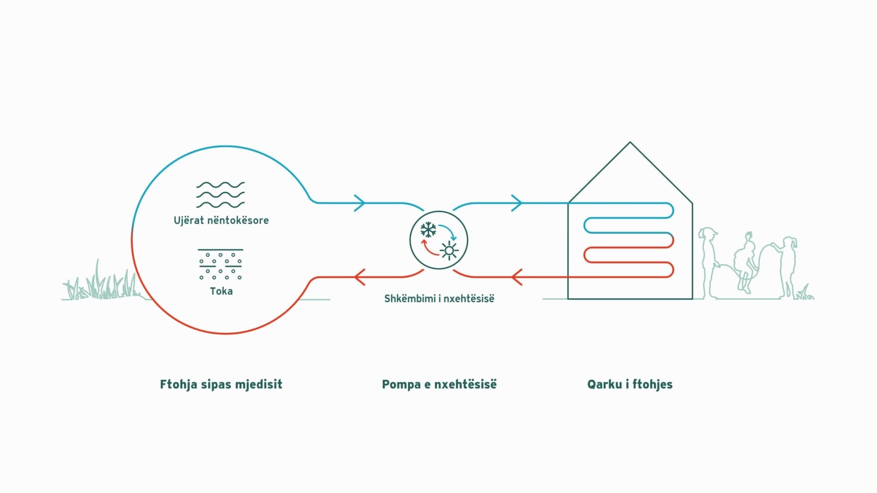 Infografik që shpjegon ftohjen pasive me një pompë nxehtësie