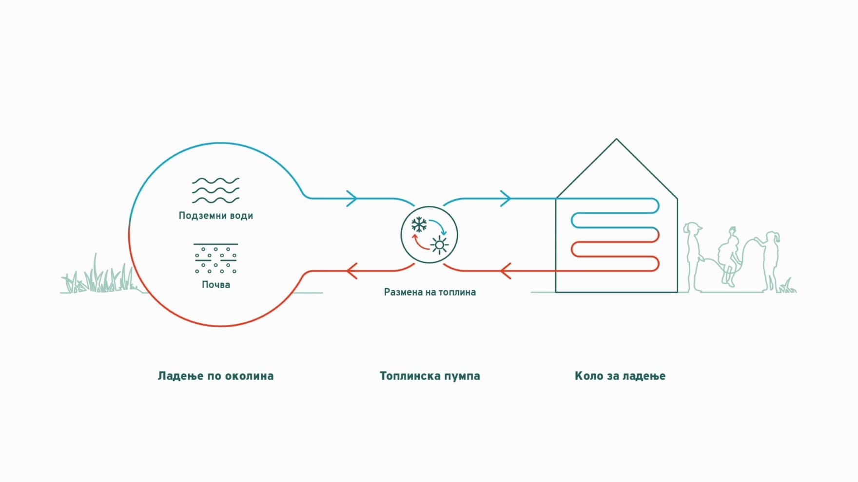 Инфографик што објаснува пасивно ладење со топлинска пумпа