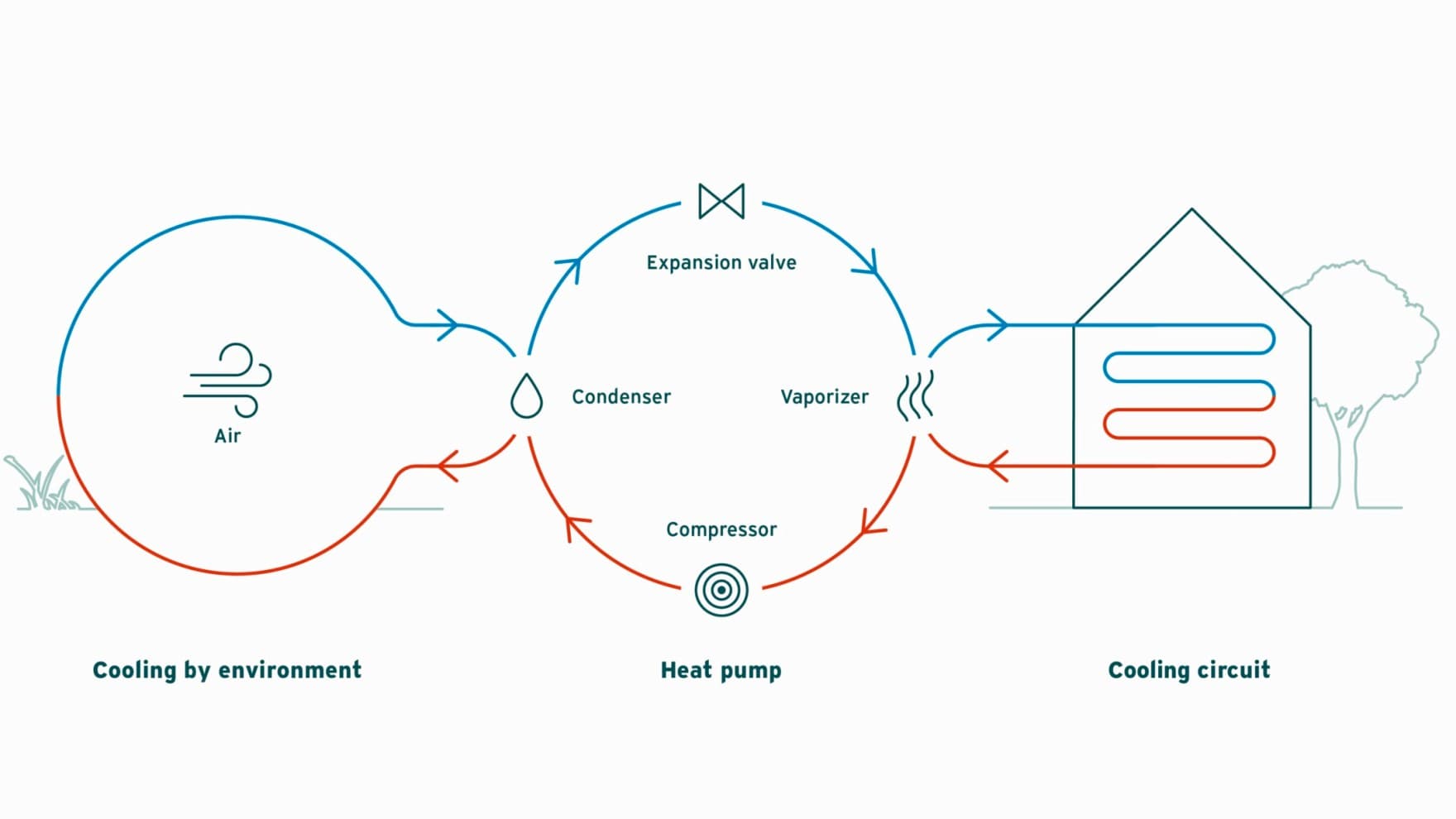 Infografik që shpjegon ftohjen aktive me një pompë nxehtësie