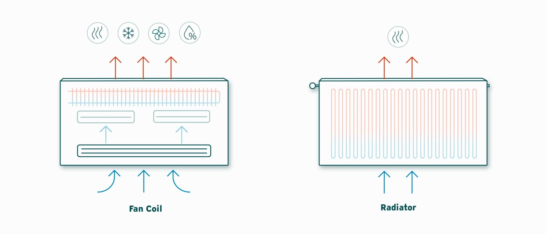 Принцип на работа на вентилаторска единица во споредба со традиционален радијатор