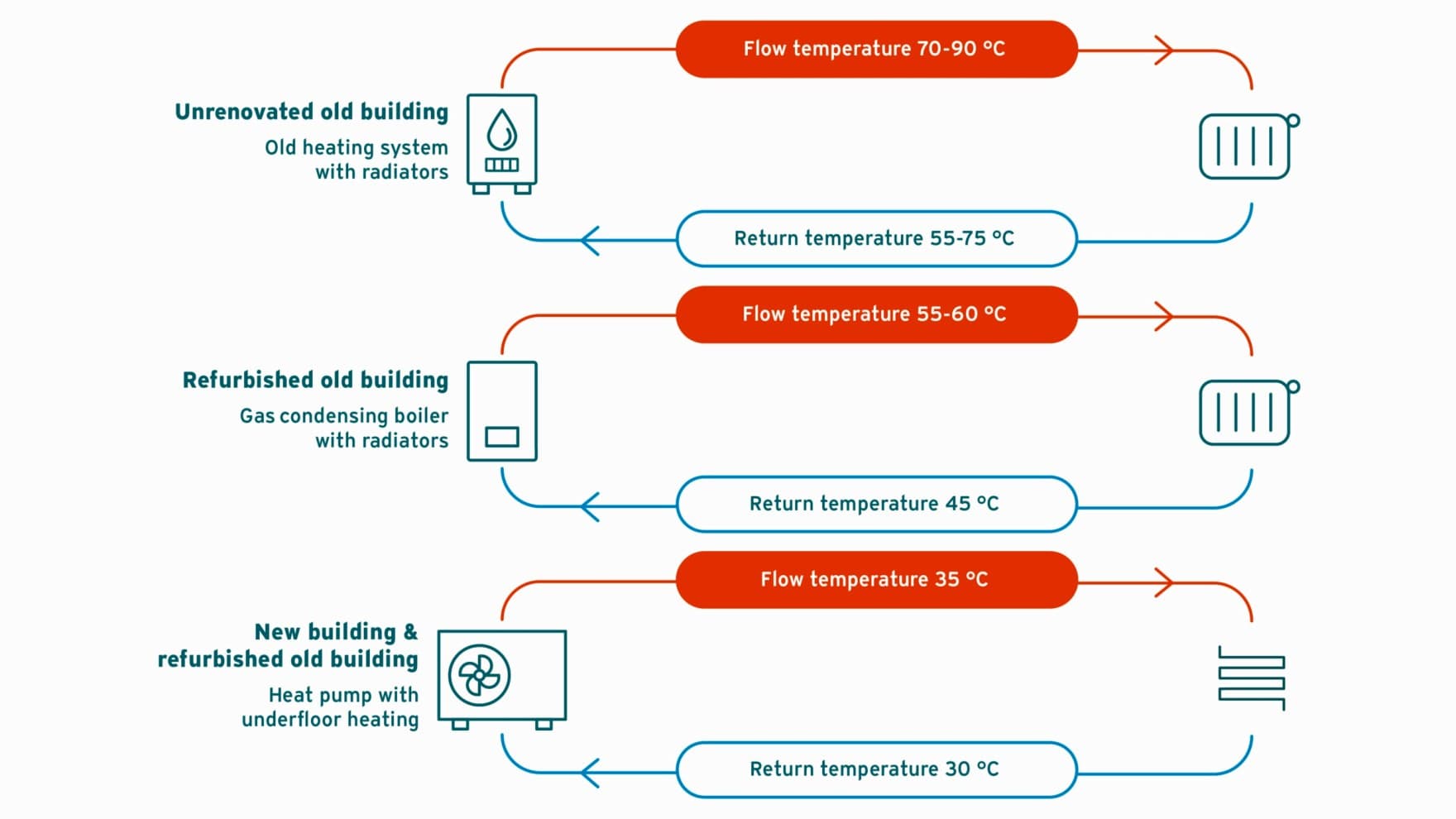 графичка температура на проток на различни системи за греење