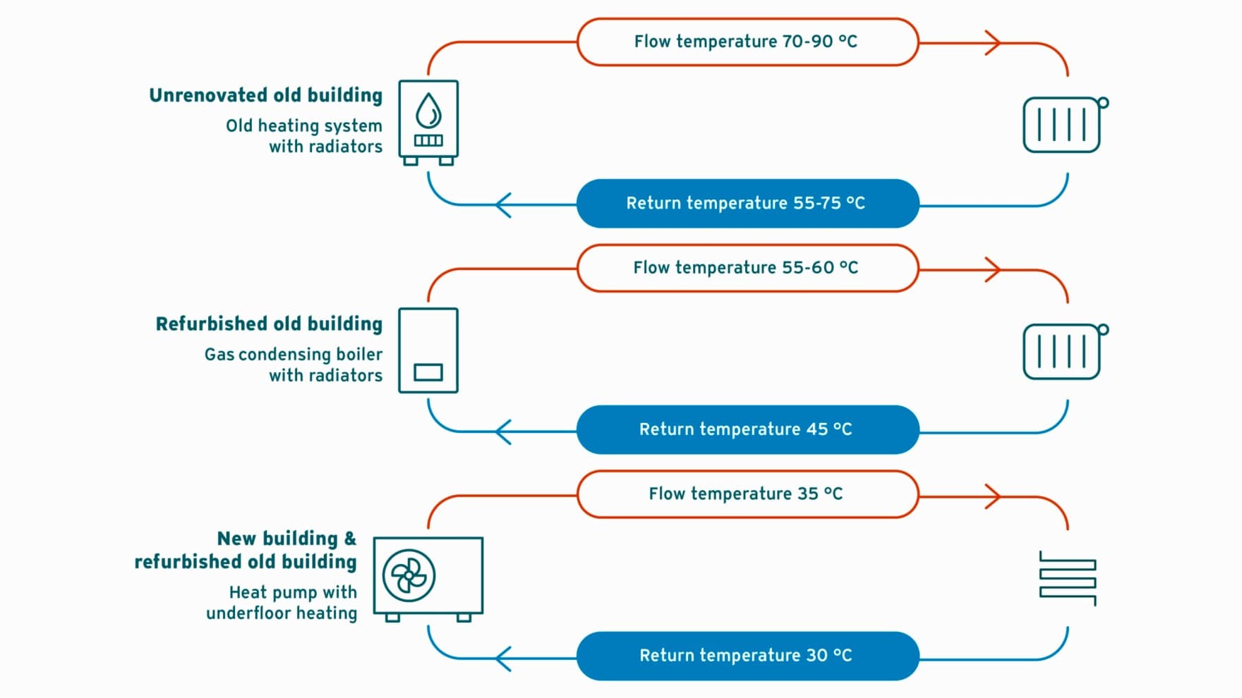 графичка температура на враќање на различни системи за греење