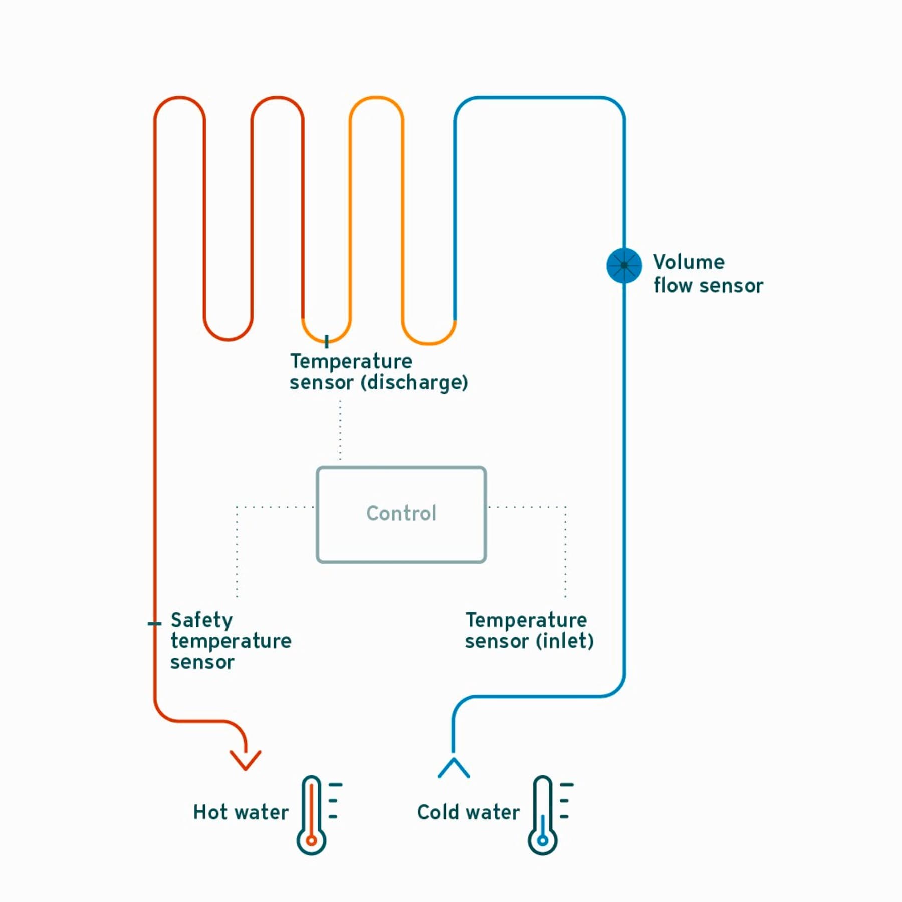 Функционалност на проточни бојлери
