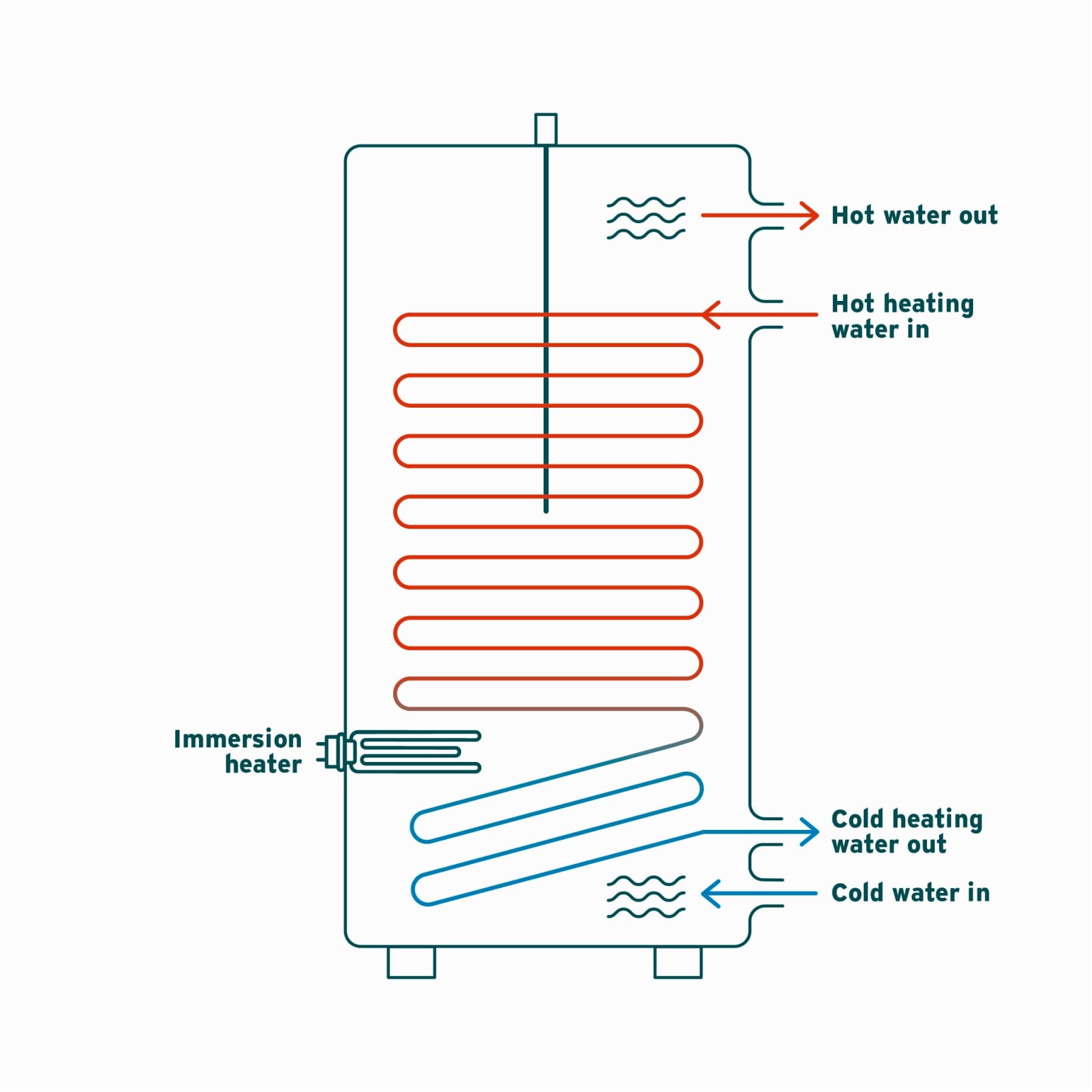 Графика на потопувачки грејач