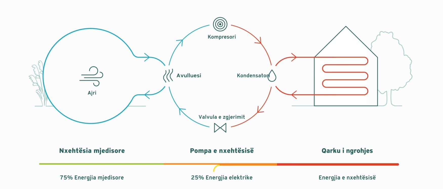 Parimi i funksionimit të një pompe nxehtësie me burim ajri