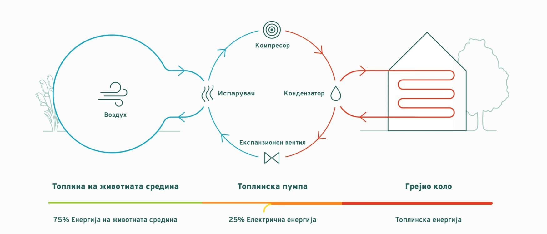 Принцип на работа на топлинска пумпа со извор на воздух