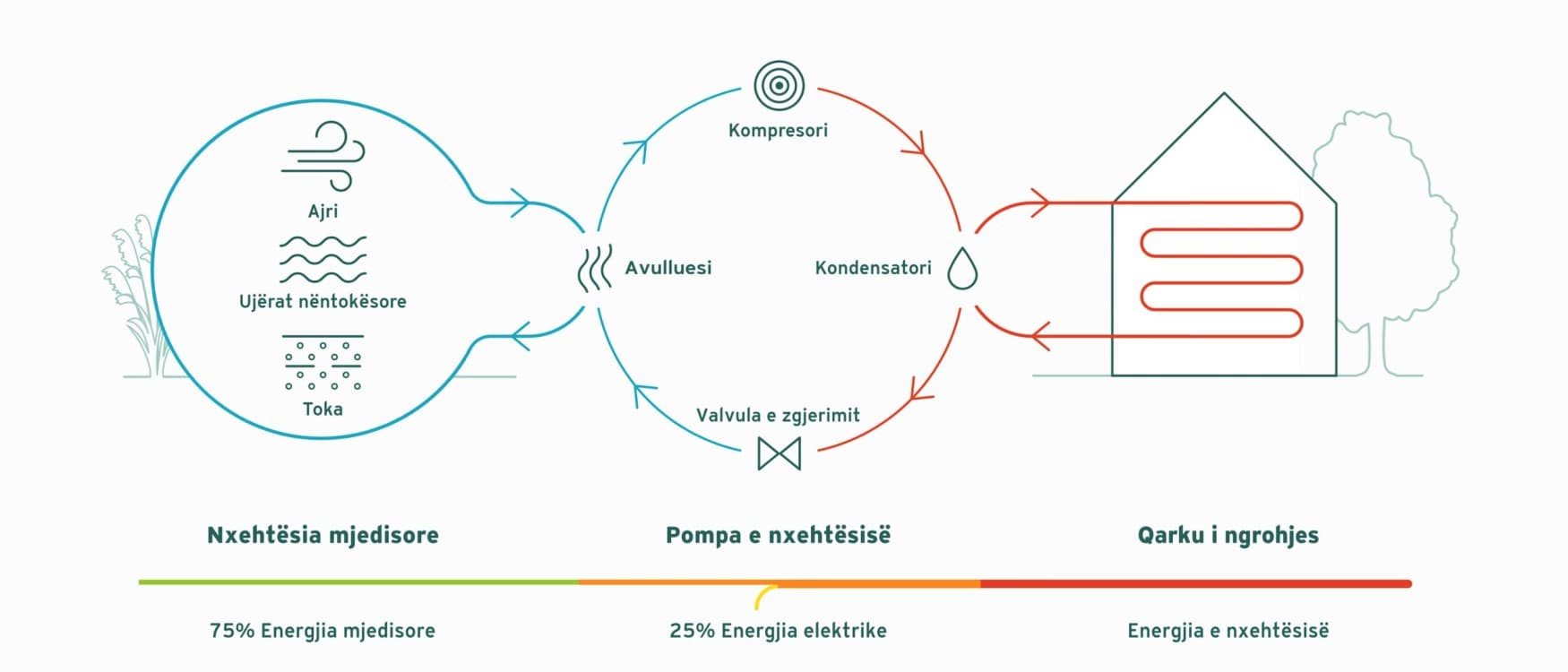 Parimi i funksionimit të një pompë nxehtësie