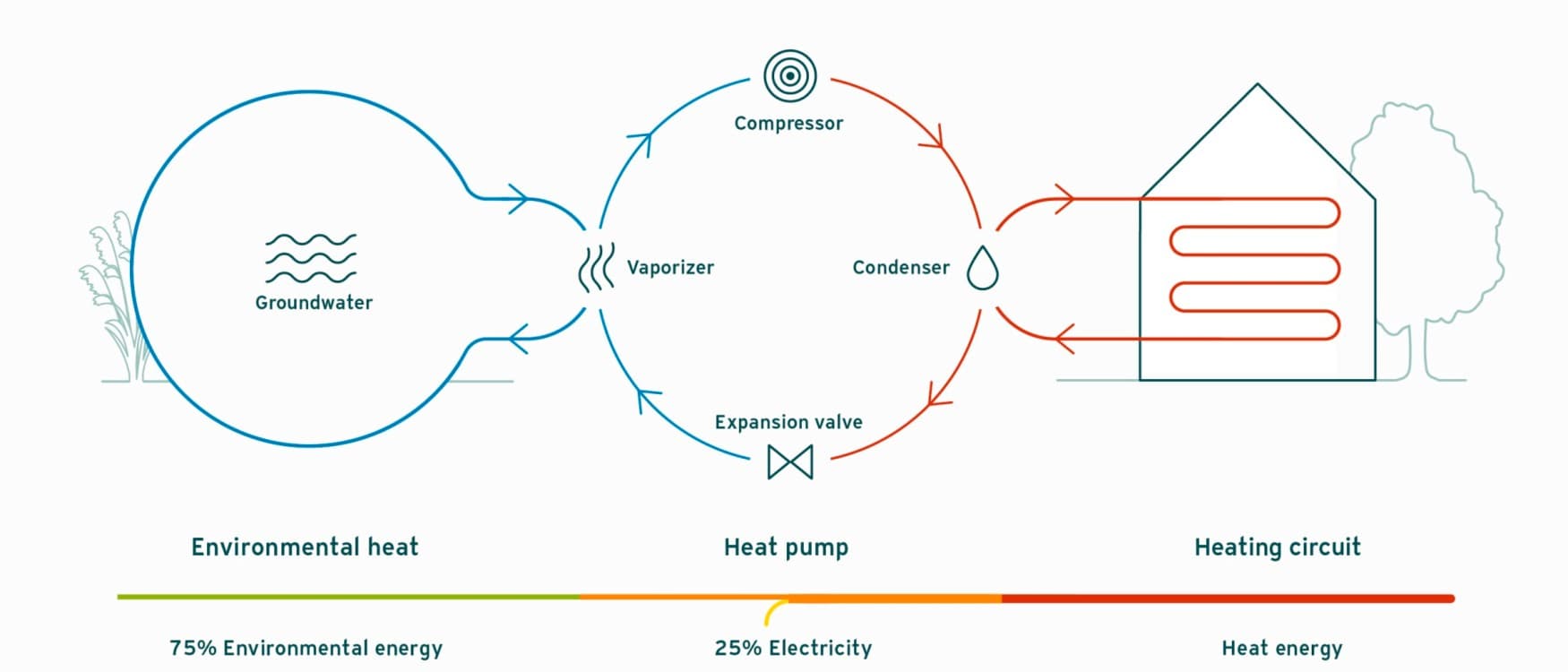 Принцип на работа на топлинска пумпа со извор на вода