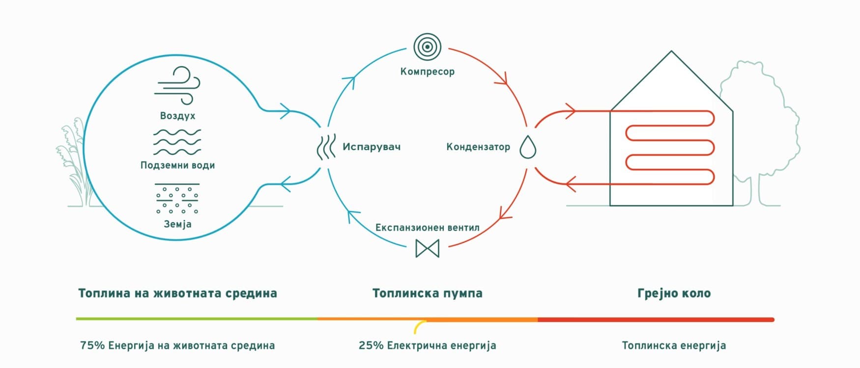 Принцип на работа на топлинска пумпа