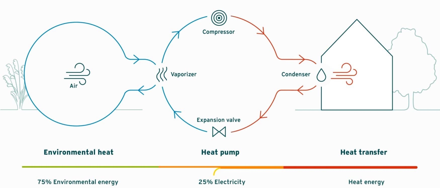 Принцип на работа на топлинска пумпа воздух-воздух за греење на згради