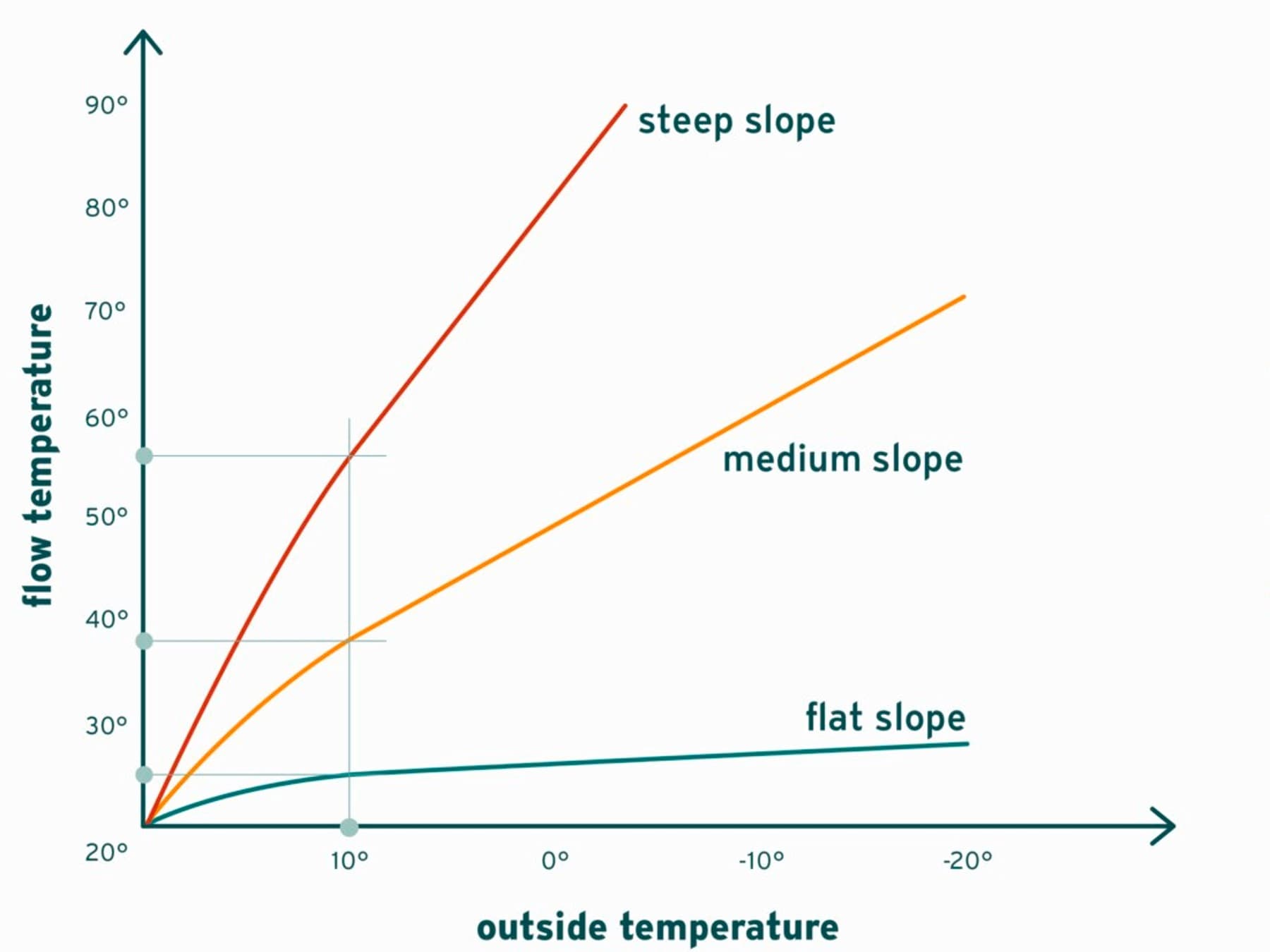 Прилагодување на наклонот на кривата на греење