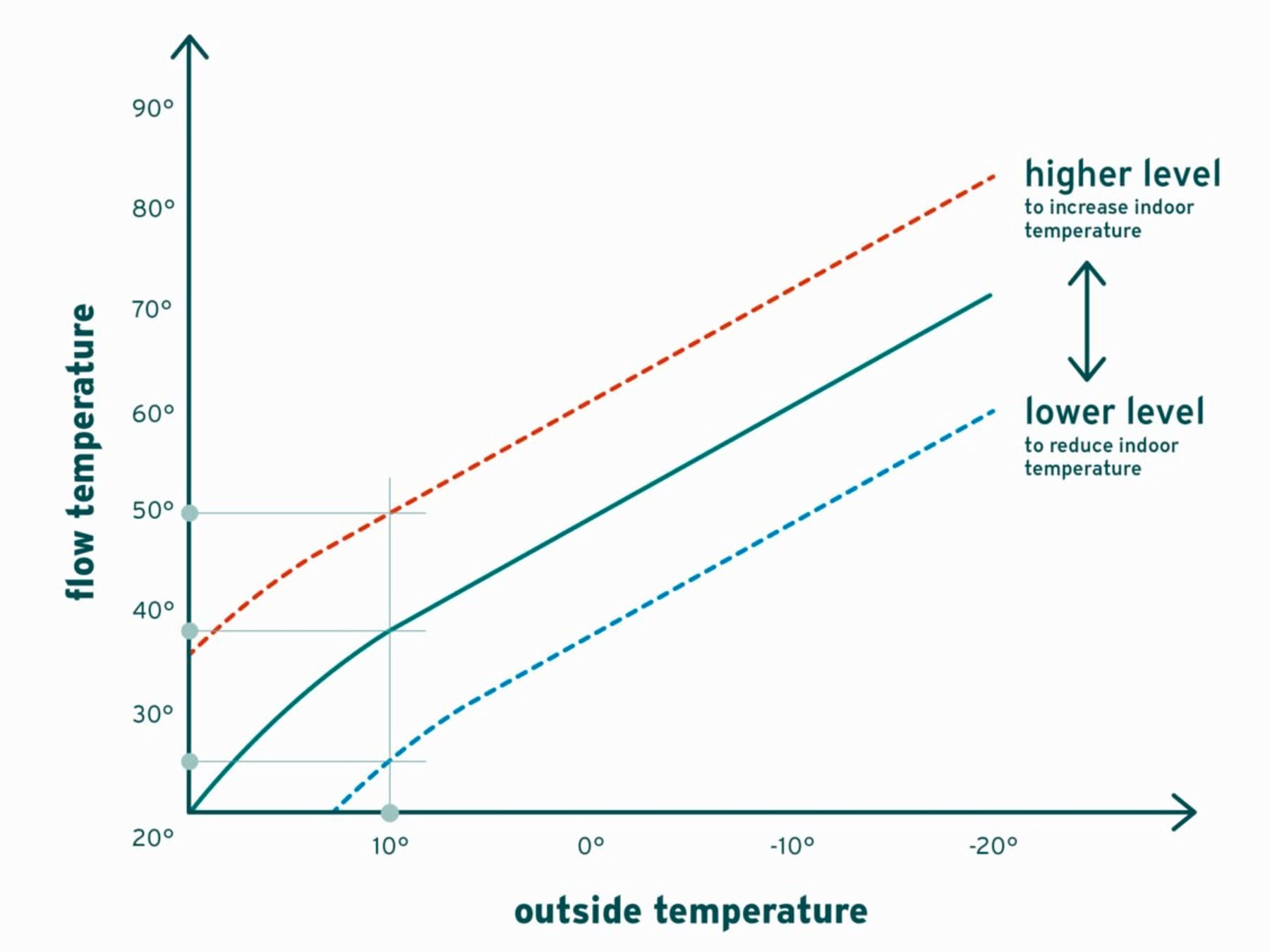 Прилагодување на нивото на кривата на греење