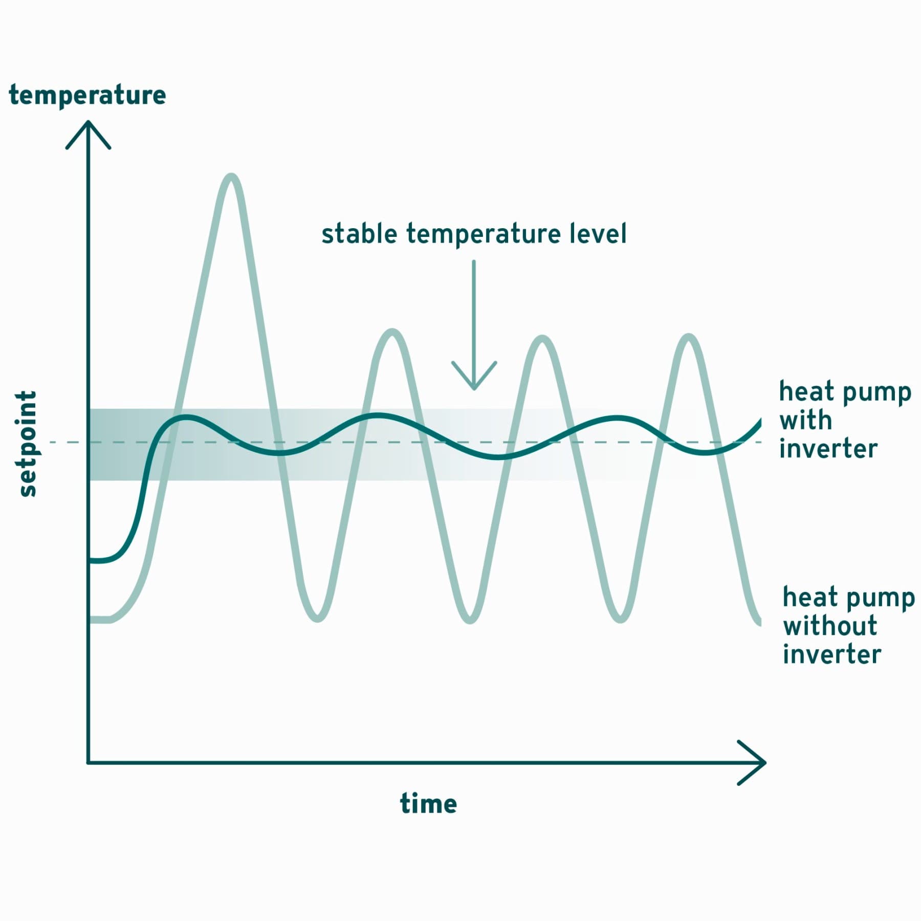 Инфографик што ја прикажува разликата помеѓу инвертерска топлинска пумпа и онаа без инвертер
