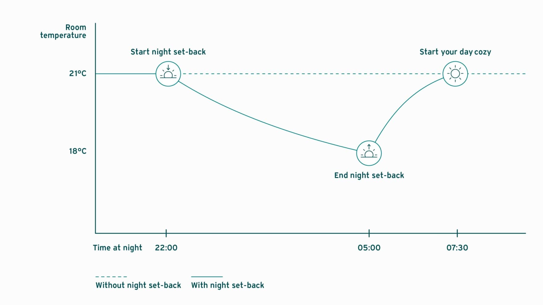 Објаснување на ноќното заостанување