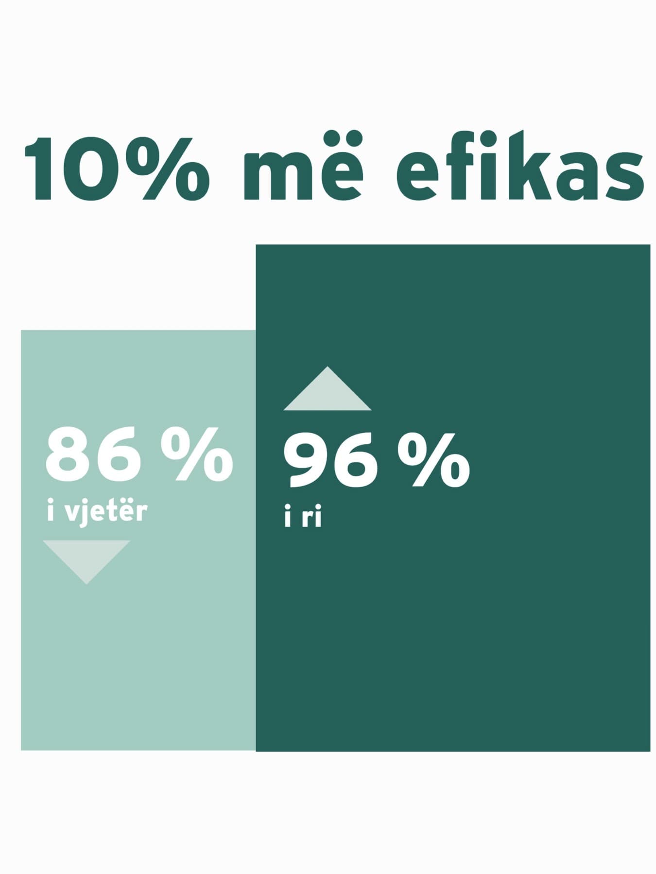 Infografik që tregon efikasitetin e një bojleri të ri me gaz krahasuar me një të vjetër
