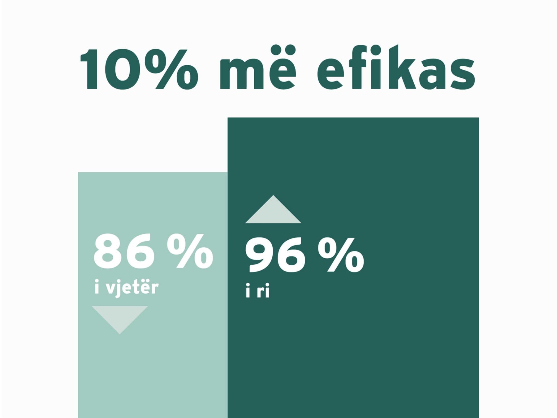 Infografik që tregon efikasitetin e një bojleri të ri me gaz krahasuar me një të vjetër