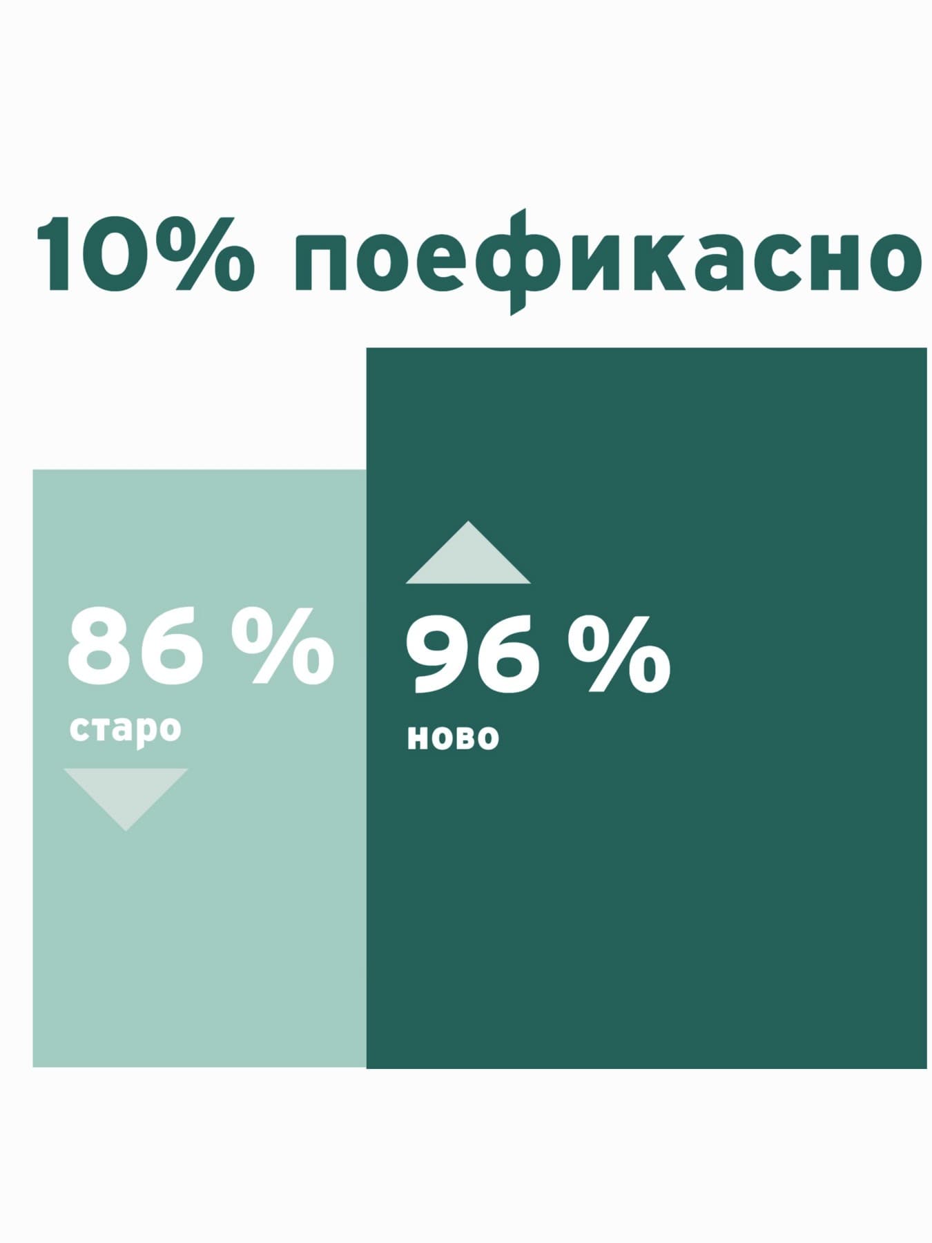 Инфографик што ја прикажува ефикасноста на нов гасен котел во споредба со стар