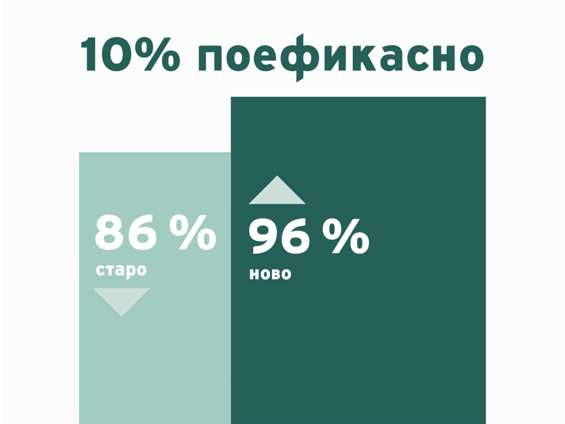 Инфографик што ја прикажува ефикасноста на нов гасен котел во споредба со стар