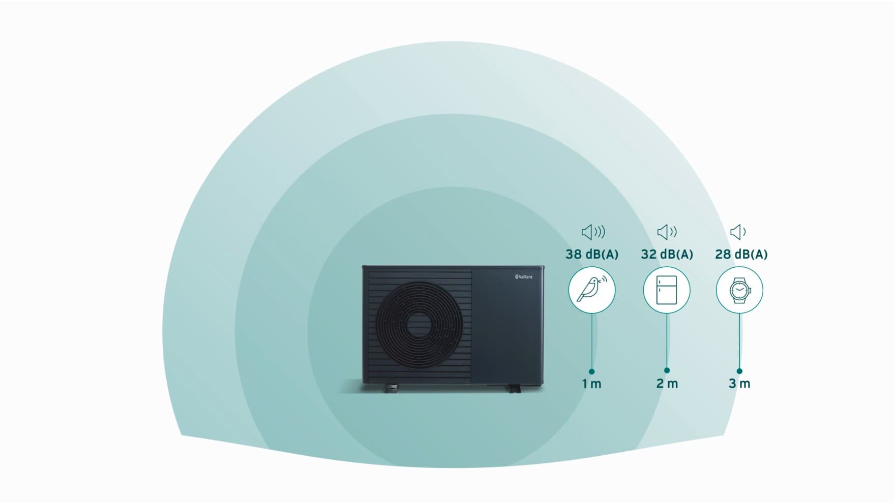 Графички приказ за нивото на бучава на топлинските пумпи Vaillant.