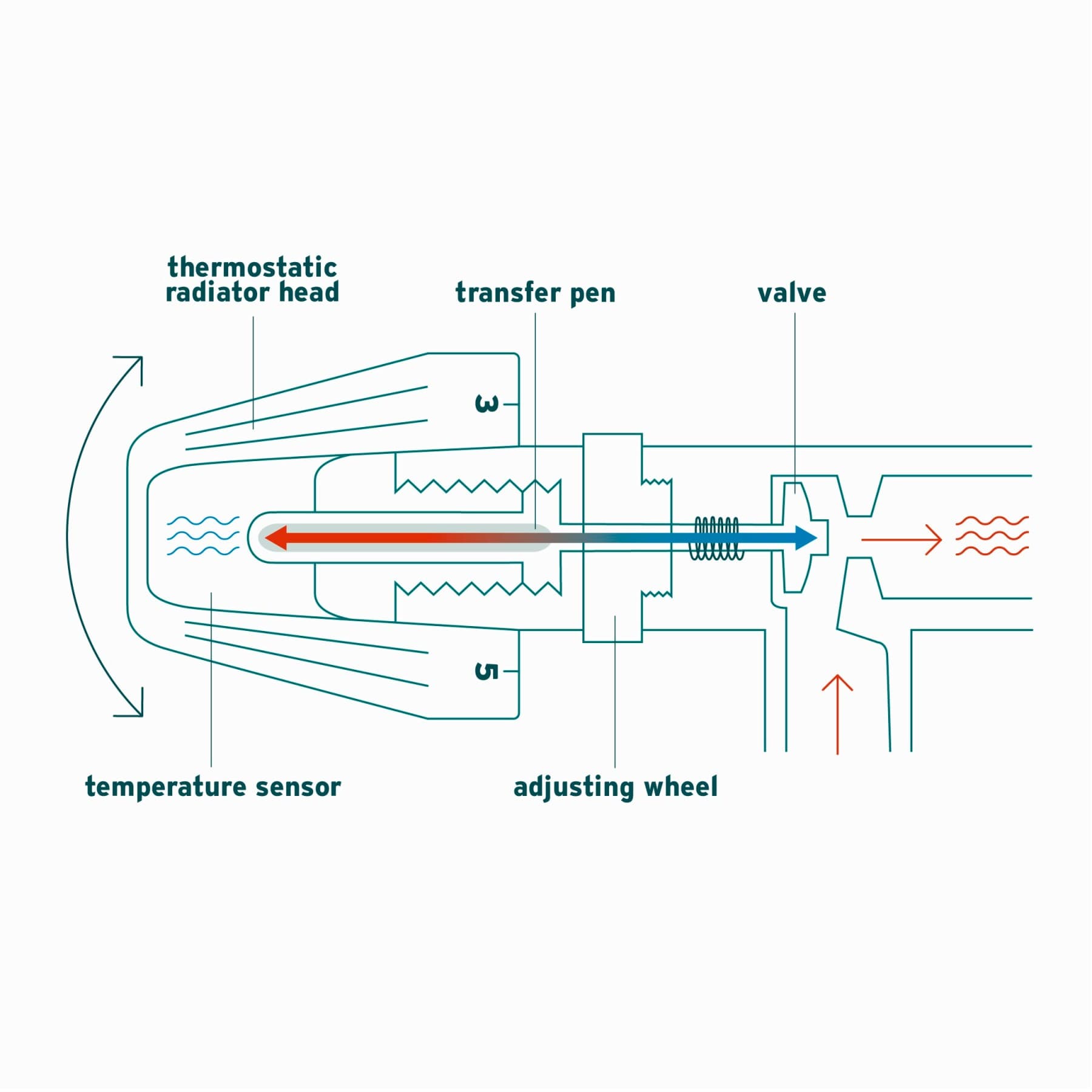 Радијатор во бањата