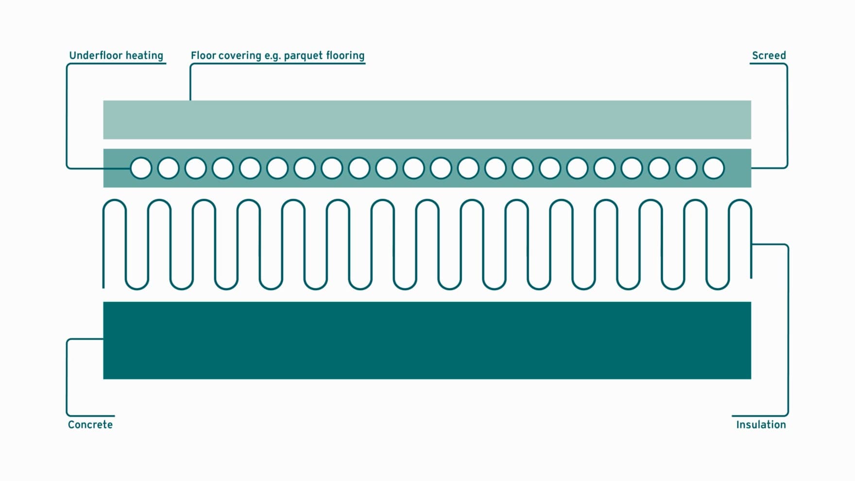 инфографик за подно греење