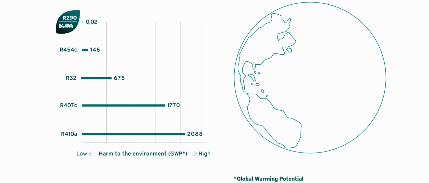 инфографик што споредува различни фреон-средства со R290