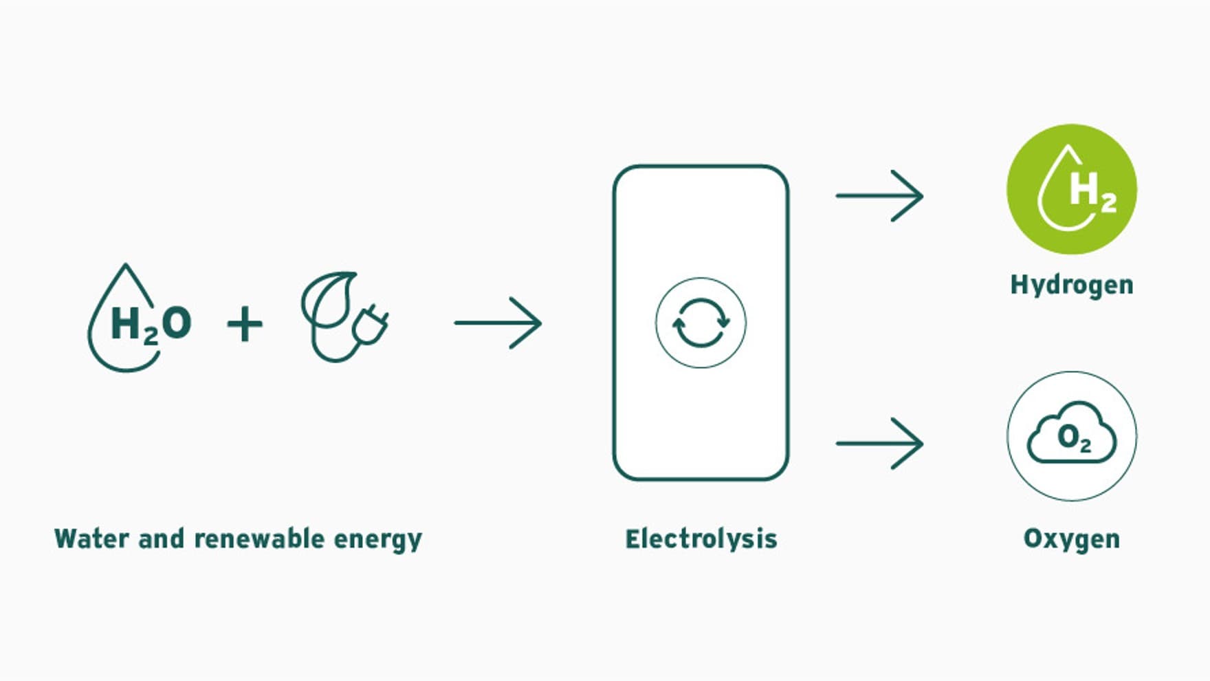 Графика со зелен водород